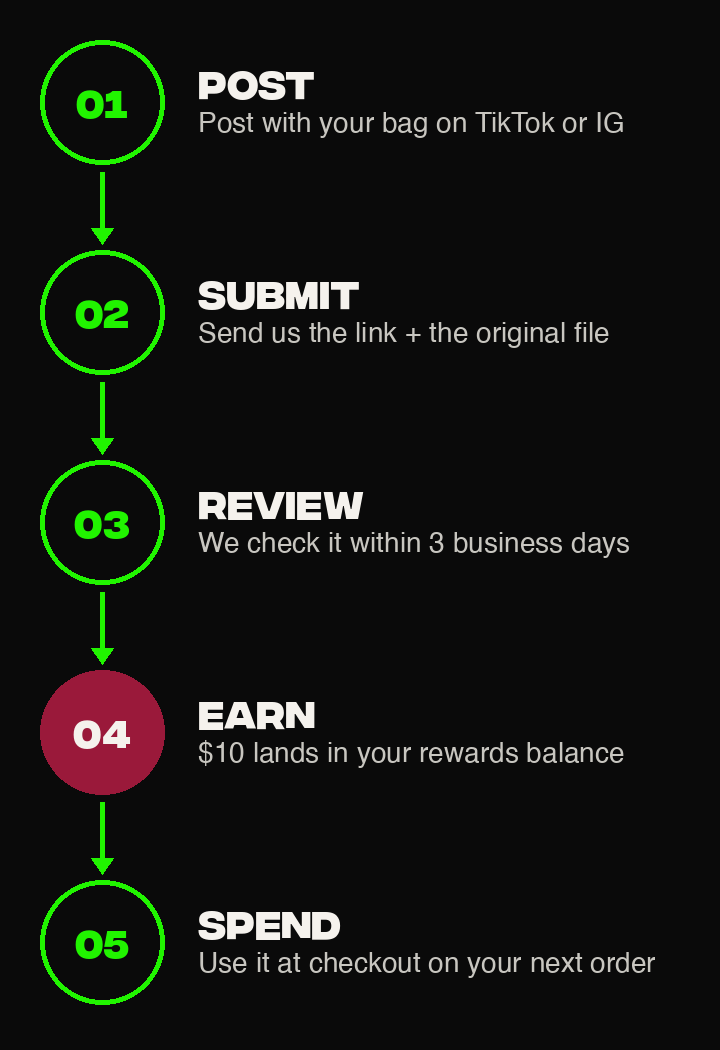 How it works: 1 post with your bag, 2 send us the link and the original file, 3 we review it within 3 business days, 4 $10 lands in your rewards balance, 5 spend it at checkout.